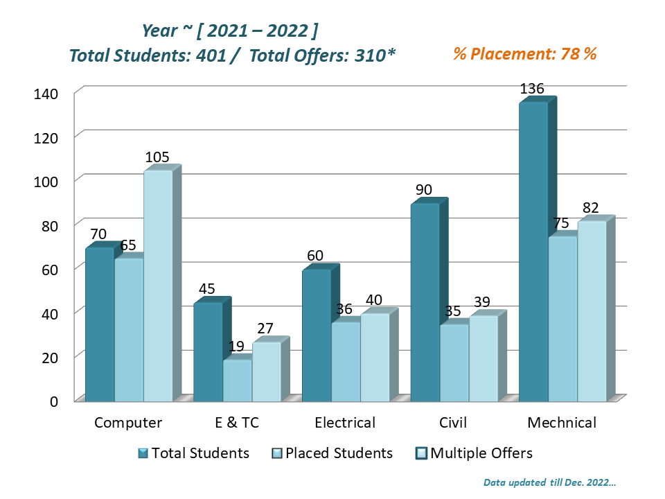 STATISTICS 2021-22